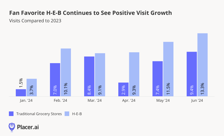 Fan Favorite H-E-B Continues to See Positive Visit Growth