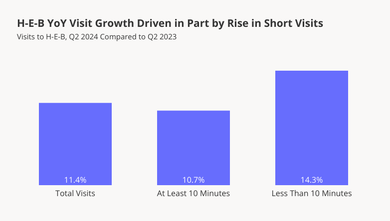 H-E-B YoY Visit Growth Driven in Part by Rise in Short Visits