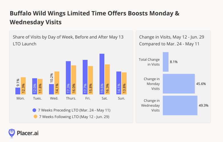 Buffalo Wild Wings Limited Time Offers Boosts Monday & Wednesday Visits
