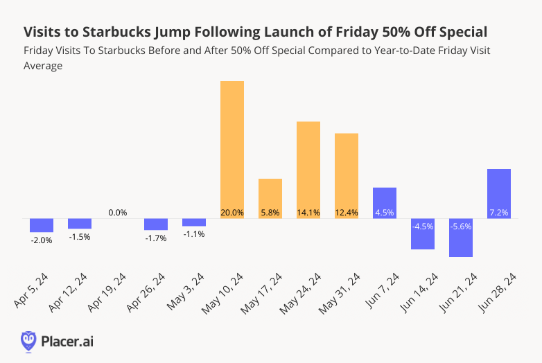 Visits to Starbucks Jump Following Launch of Friday 50% Off Special