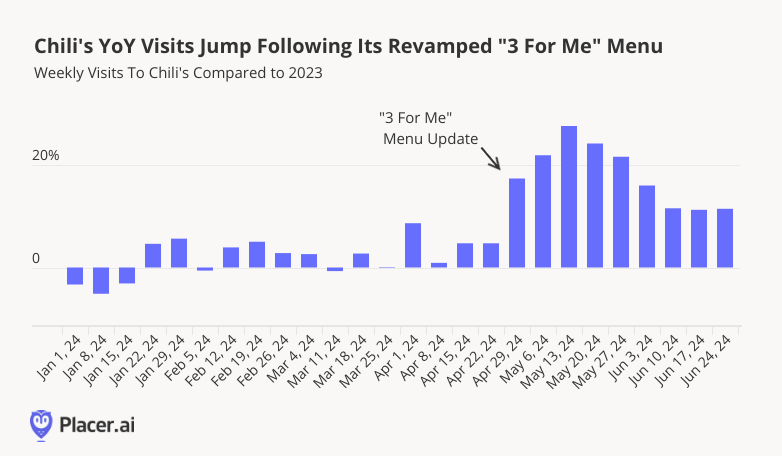 Chili's YoY Visits Jump Following its Revamped "3 For Me" Menu