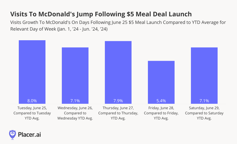 Visits to McDonald's Jump Following $5 Meal Deal Launch
