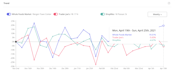 screenshot of whole foods, trader joe's and shoprite weekly trends