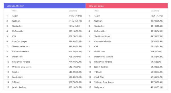 Screenshot of Placer.ai platform favourite places