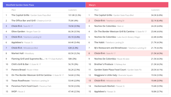 screenshot of favourite places of chains from the placer.ai platform
