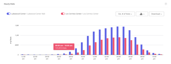 screenshot from Placer.ai platform of hourly visits