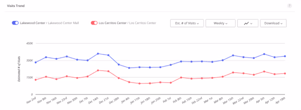 screenshot from Placer.ai of visitation trends