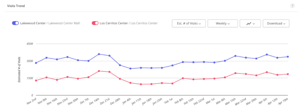 screenshot from Placer.ai of visitation trends