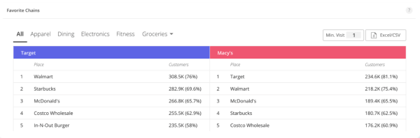 The local Macy’s & Target’s visitors have similar favorite places indicating that they could be good co-tenants