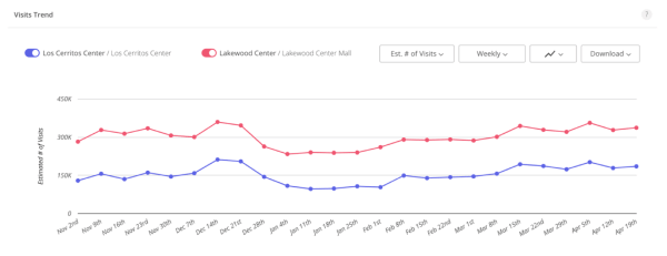 Did your promotion drive more visitors to your shopping mall? Compare your numbers over time vs. the local competition
