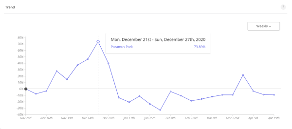 The amount of time visitors spent in Paramus Park Mall peaked to almost 74% above average in December 2020