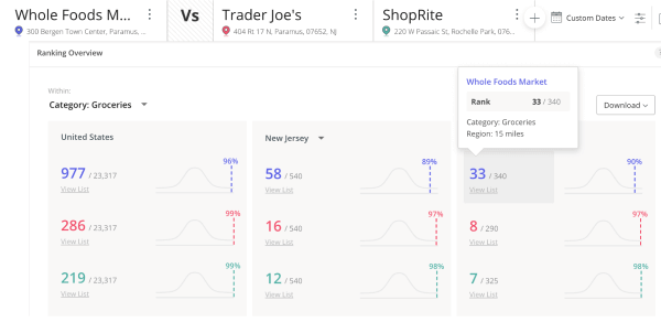 The local ShopRite & Trader Joe’s are amongst the most visited grocery stores in a 15 mile radius, while the nearby Whole Foods lags behind