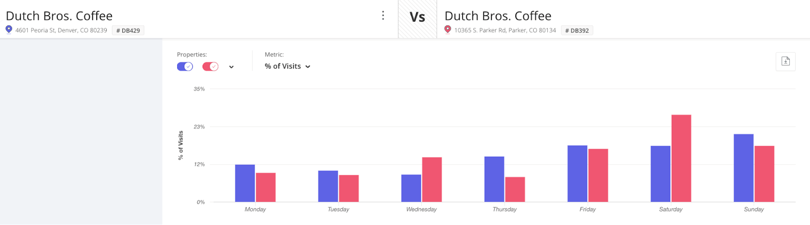 Day of week visits for 2 locations of Dutch Bros. Coffee