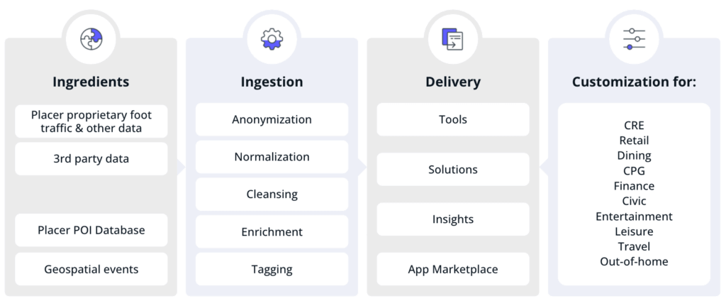 The Placer.ai Market Intelligence Platform