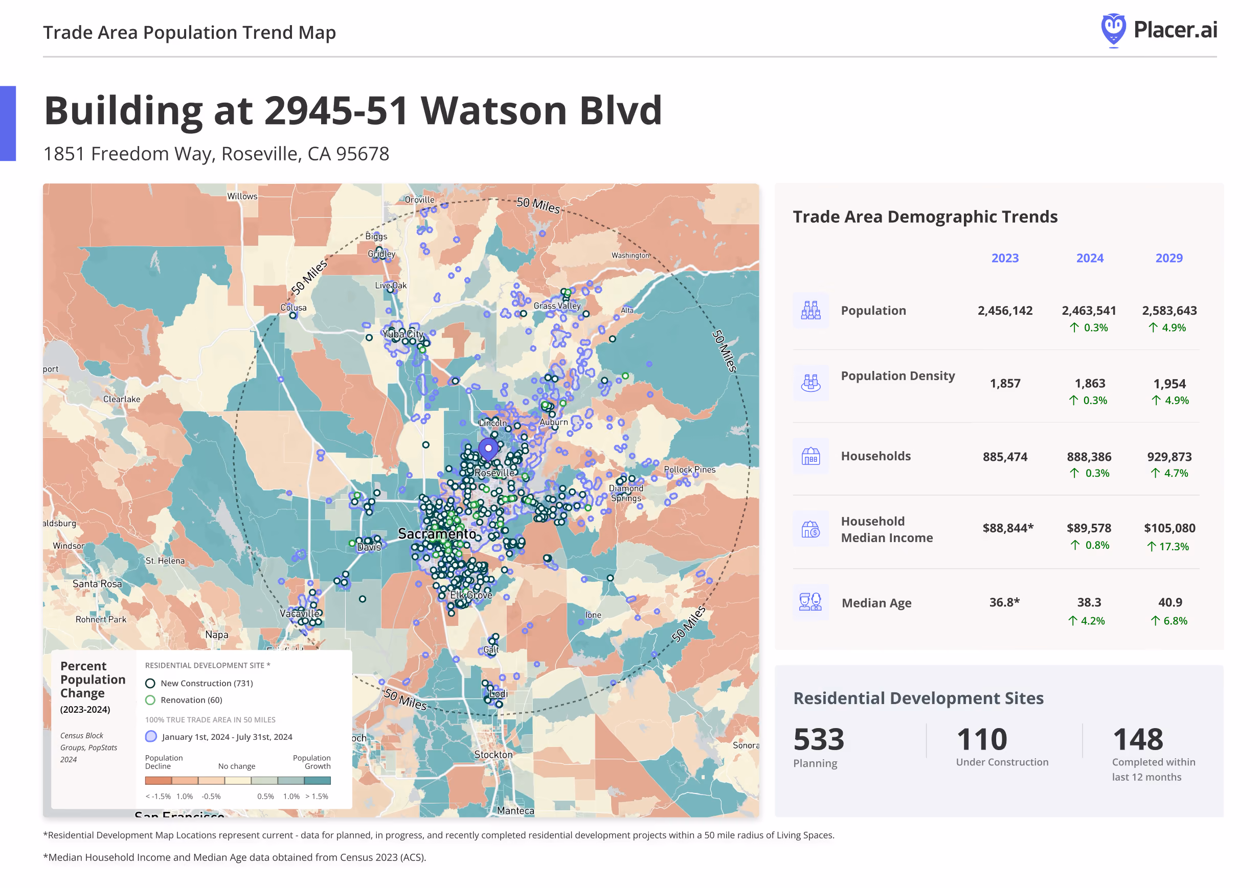Quickly analyze a property's trade area including nearby development projects, population demographics, and migration trends.
