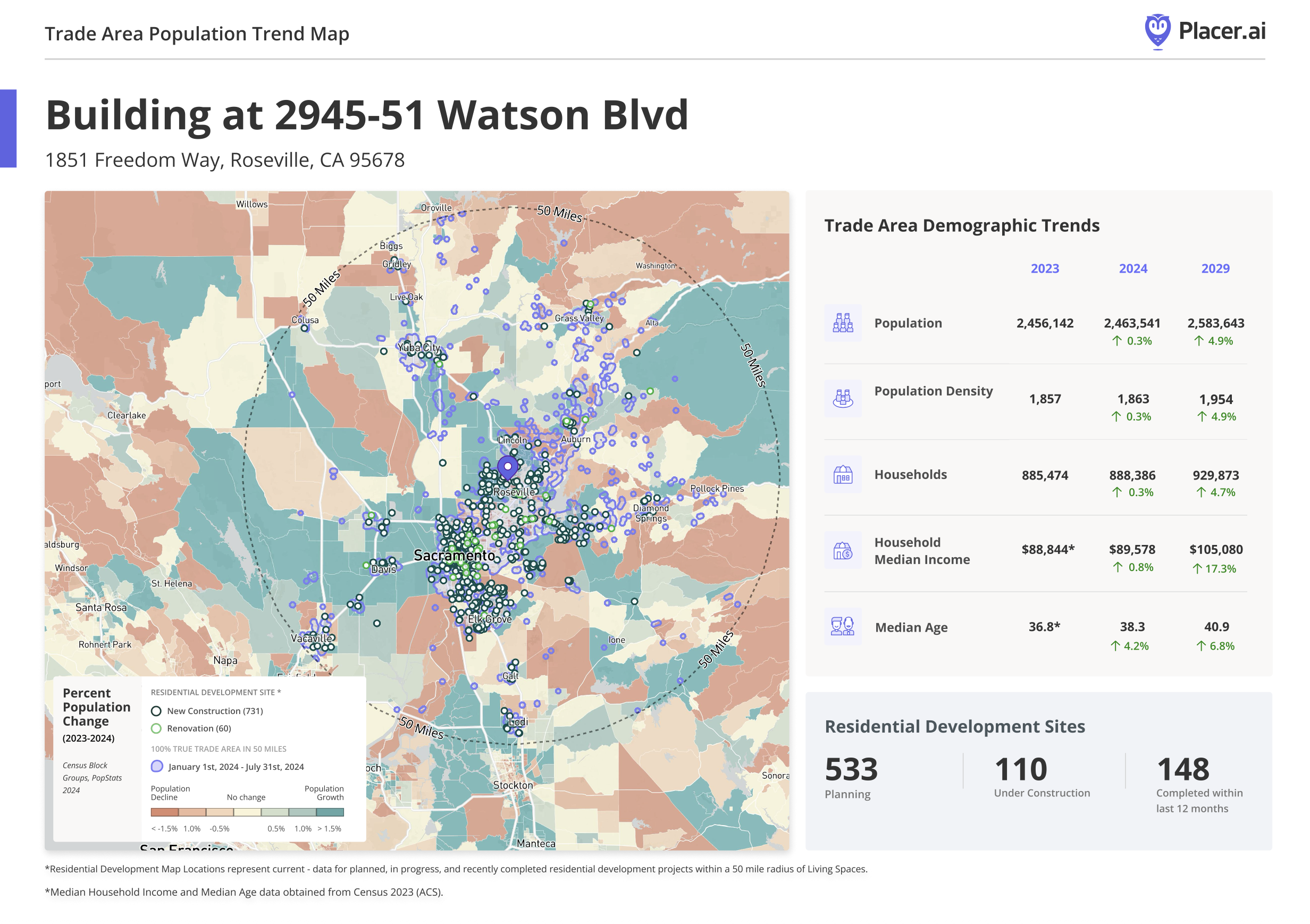 Quickly analyze a property's trade area including nearby development projects, population demographics, and migration trends.