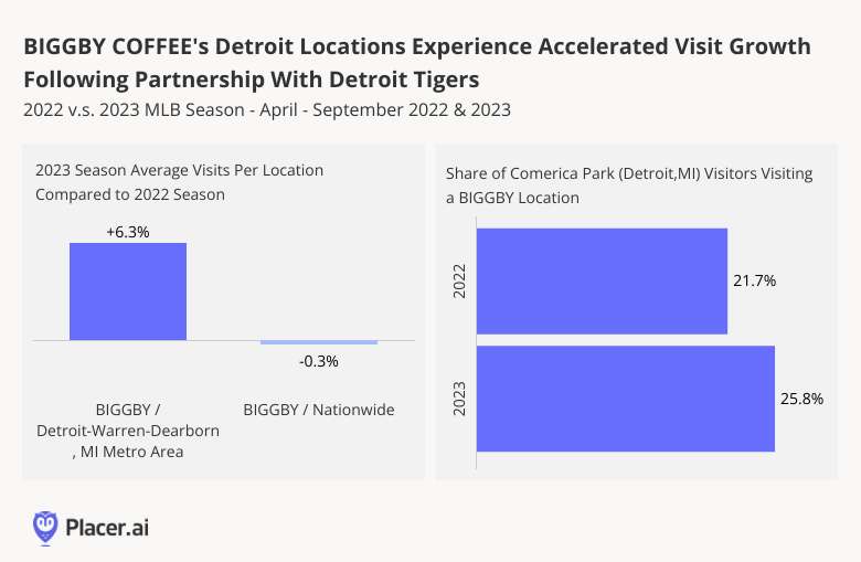 BIGGBY COFFEE's Detroit Locations Accelerated Visit Growth Following Detroit Tigers Partnership