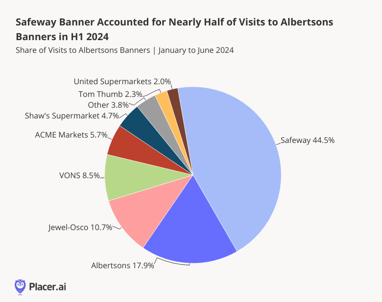 Safeway Banner Accounted for Nearly Half of Visits to Alberstons Banners in H1 2024