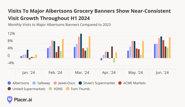 Visits to Major Albertsons Grocery Banners show Near-Consistent Visit Growth Throughout H1 2024