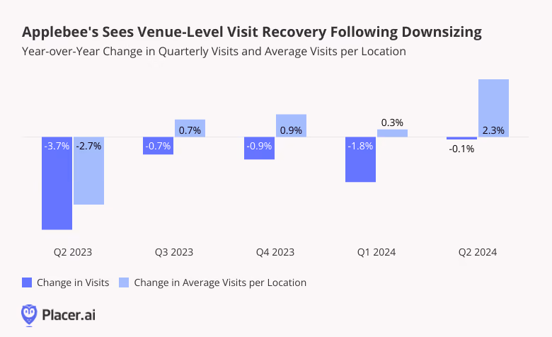 Applebee's Sees Venue-Level Visit Recovery Following Downsizing