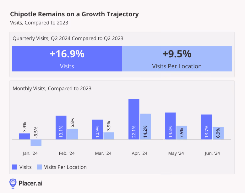 Chipotle Remains on a Growth Trajectory