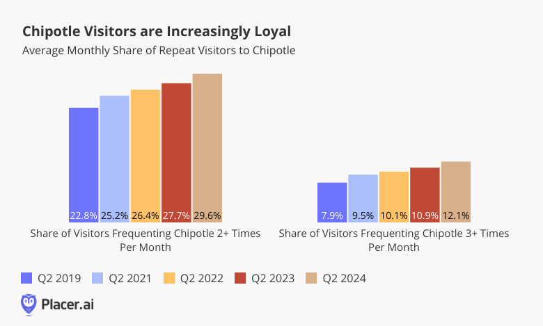 Chiipotle Visitors are Increasingly Loyal