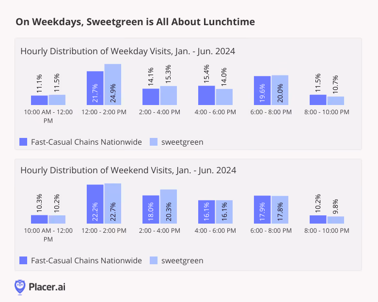 On Weekdays, Sweetgreen is All About Lunchtime