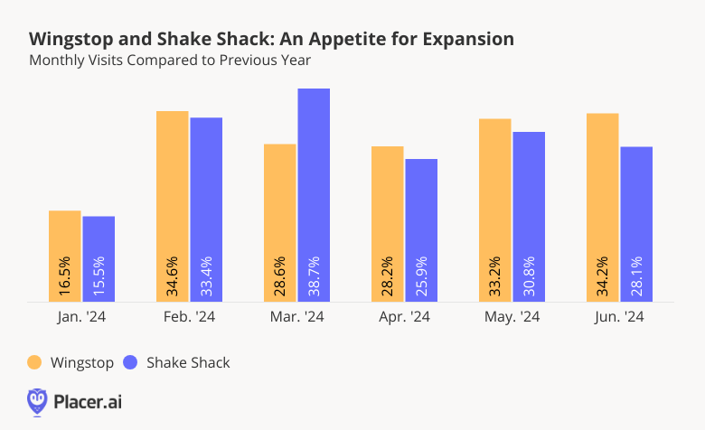 Wingstop and Shake Shack: An Appetite for Expansion