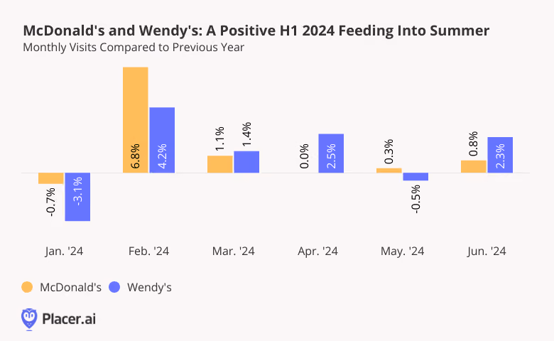 McDonald's and Wendys: Positive H1 2024 Feeding into Summer