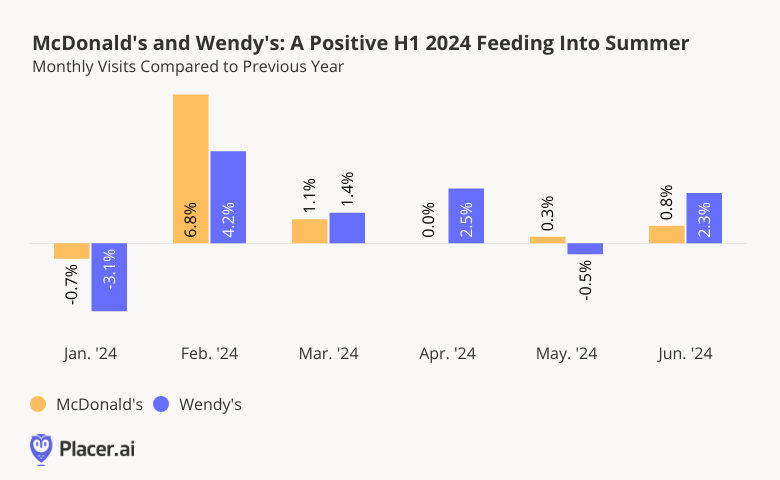 McDonald's and Wendys: Positive H1 2024 Feeding into Summer