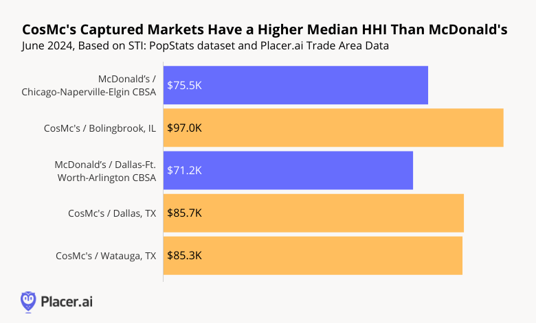 CosmMc's Captured Markets Have Higher Median HHI Than McDonald's
