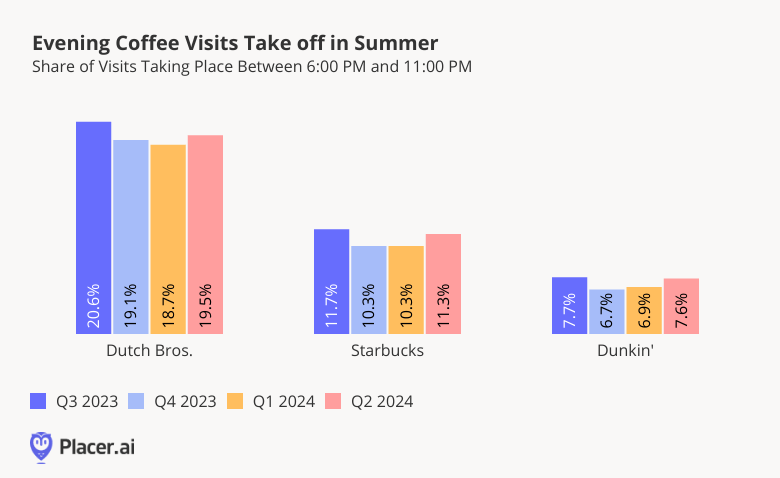 Evening Coffee Visits Take off in Summer