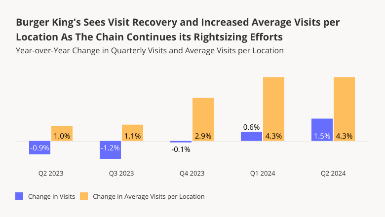 Burger King Sees Viist Recovery and Increased Avg. Visits per Location As Chain Continues its Rightsizing Efforts