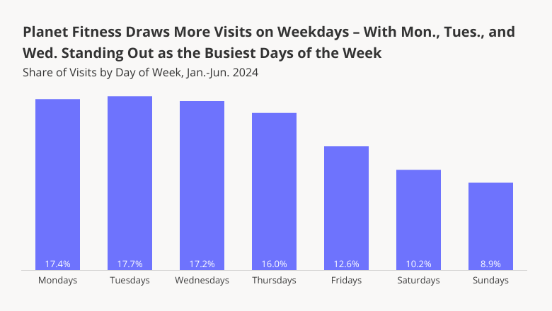 Planet Fitness Sees More Visits on Weekdays - Mon, Tues, and Wed Busiest
