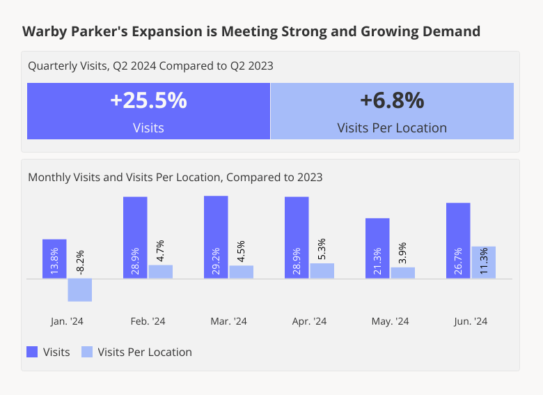 Warby Parker's Expansion Meeting Strong and Growing Demand