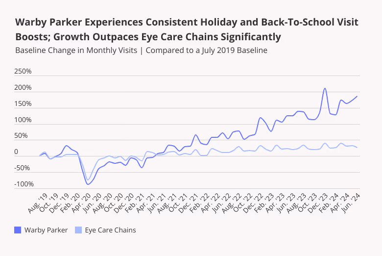 Warby Parker Sees Consistent Holiday and back To School Visits Boosts that Outpace Eye Care Chainsi