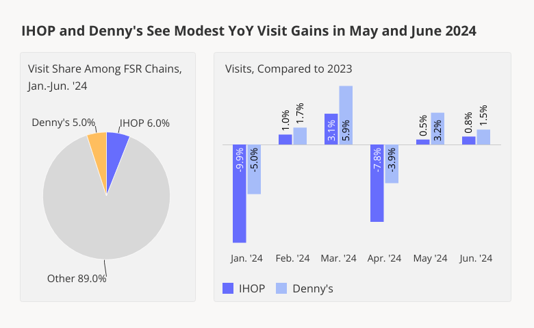 IHOP and Denny's See Modest YoY Visit Gains in May and June 2024
