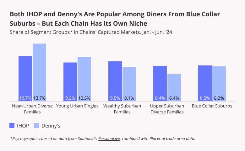 IHOP and Denny's Popular among Diners from Blue Collar Suburbs Bu Each Has its own Niche