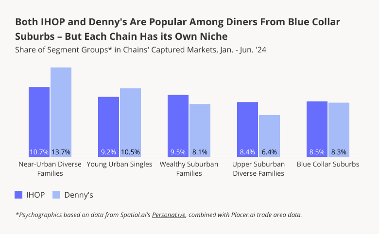 IHOP and Denny's Popular among Diners from Blue Collar Suburbs Bu Each Has its own Niche