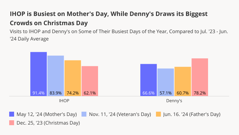 IHOP Busiest on Mother's Day, Denny's on Christmas Day