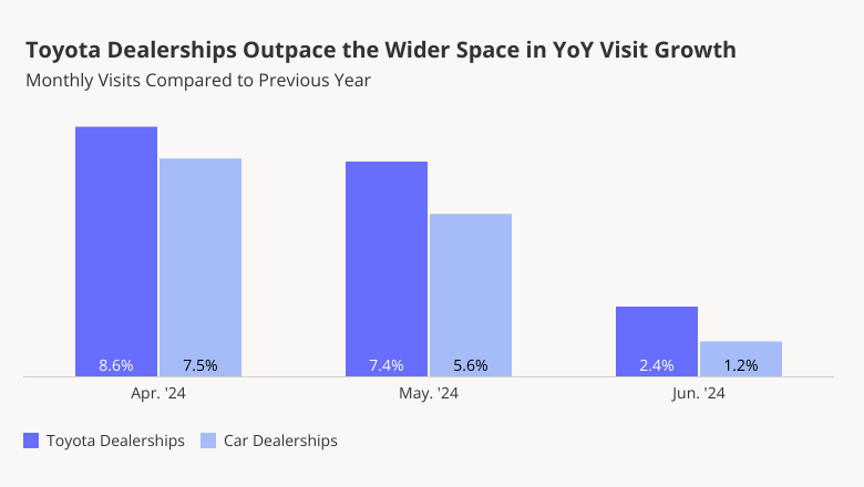 Toyota Dealerships Outpace Wider Space YoY