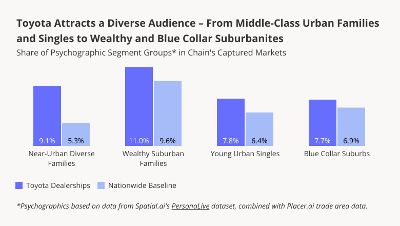 Toyota Attracts a Diverse Audience - Middle Class Urban Families, Singles, Wealthy, and Bue Collar Segments