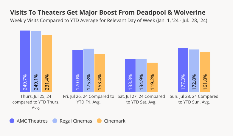 Theaters get visit boost from Deadpool & Wolverine