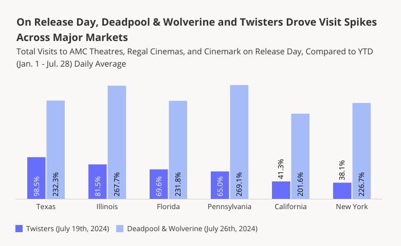 Deadpool & Wolverine and Twisters Drove Visit Spikes across major markets
