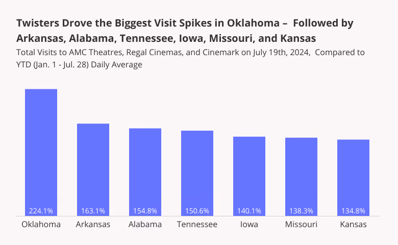 Twisters Drove Biggest Visit Spikes in Oklahoma, then Arkansas, Alabama, Tennesse, Iowa, Missouri, and Kansas
