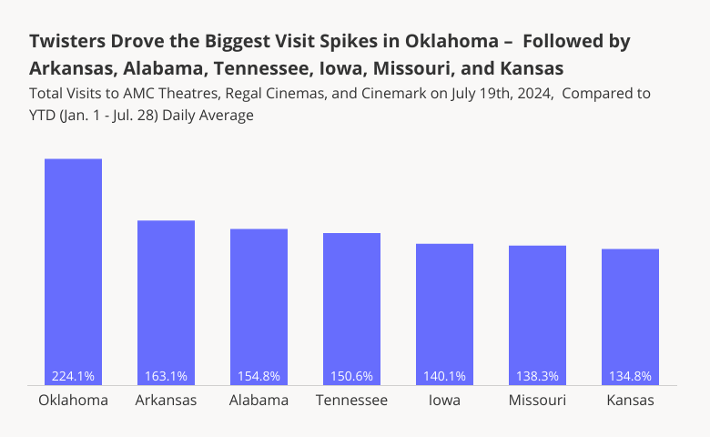 Twisters Drove Biggest Visit Spikes in Oklahoma, then Arkansas, Alabama, Tennesse, Iowa, Missouri, and Kansas