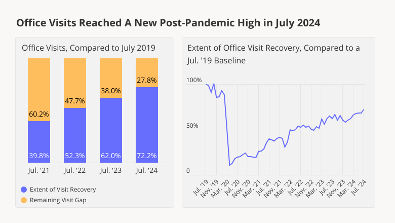Office Visits Reach New Post-Pandemic High in July 2024