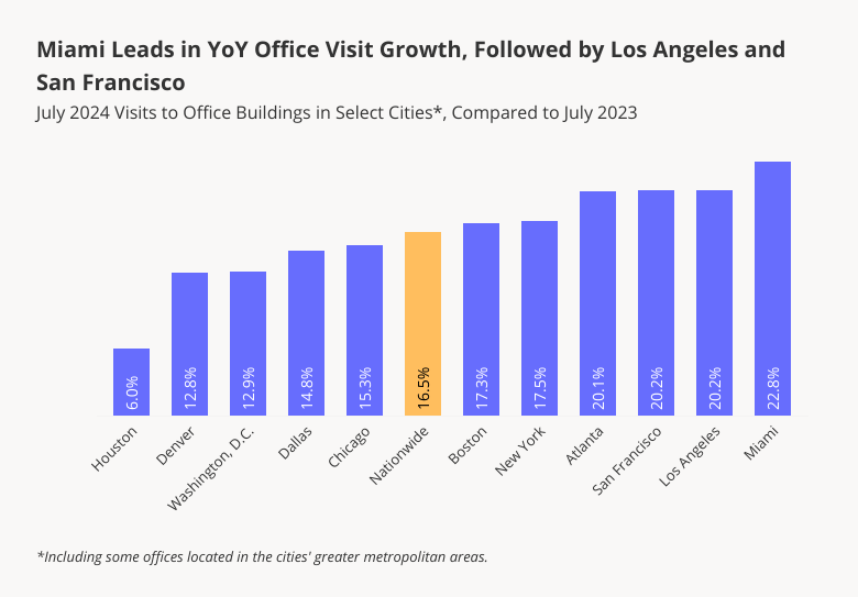 Miami Leads YoY Office Growth Followed by Los Angeles and San Francisco
