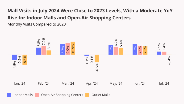 July Mall visits close to 2023 levels, moderate YoY Rise for indoor malls and open-air shopping centers