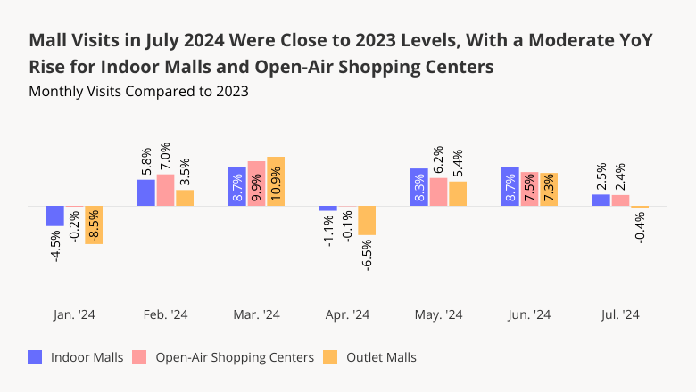 July Mall visits close to 2023 levels, moderate YoY Rise for indoor malls and open-air shopping centers